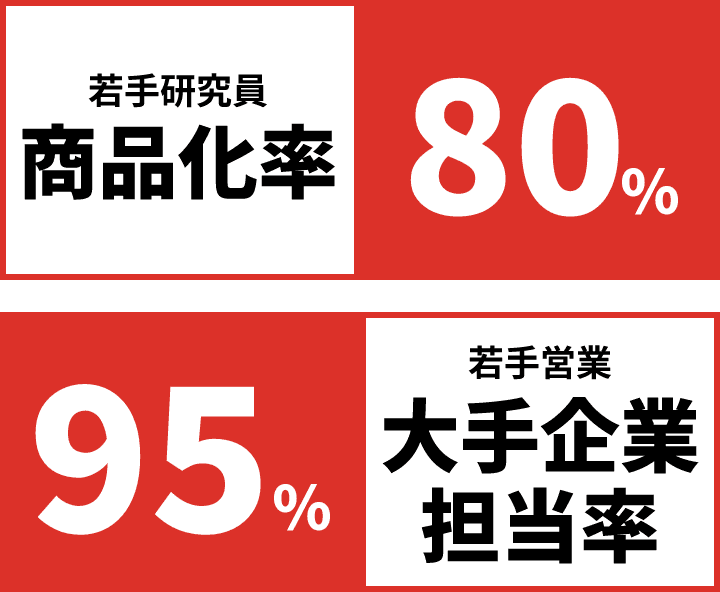 商品化率80% 大手企業担当率90%