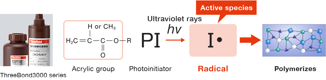 UV-curing resin  ThreeBond Group