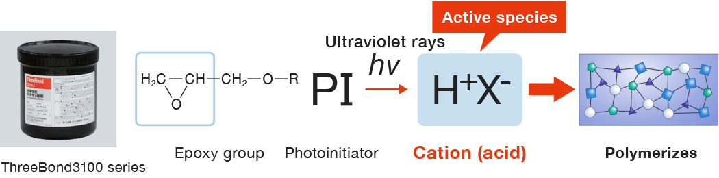 UV-curing resin  ThreeBond Group