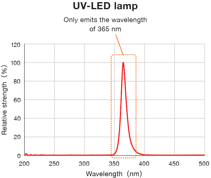 UV-curing resin  ThreeBond Group